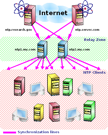 Ntp servers russia. NTP сервер. NTP — Network time Protocol. Сервер времени для синхронизации. Сервер времени Россия.