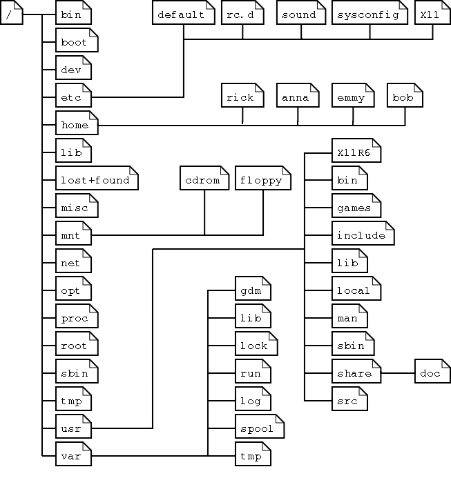 Graphical overview of Linux top level directories and most important subdirectories.